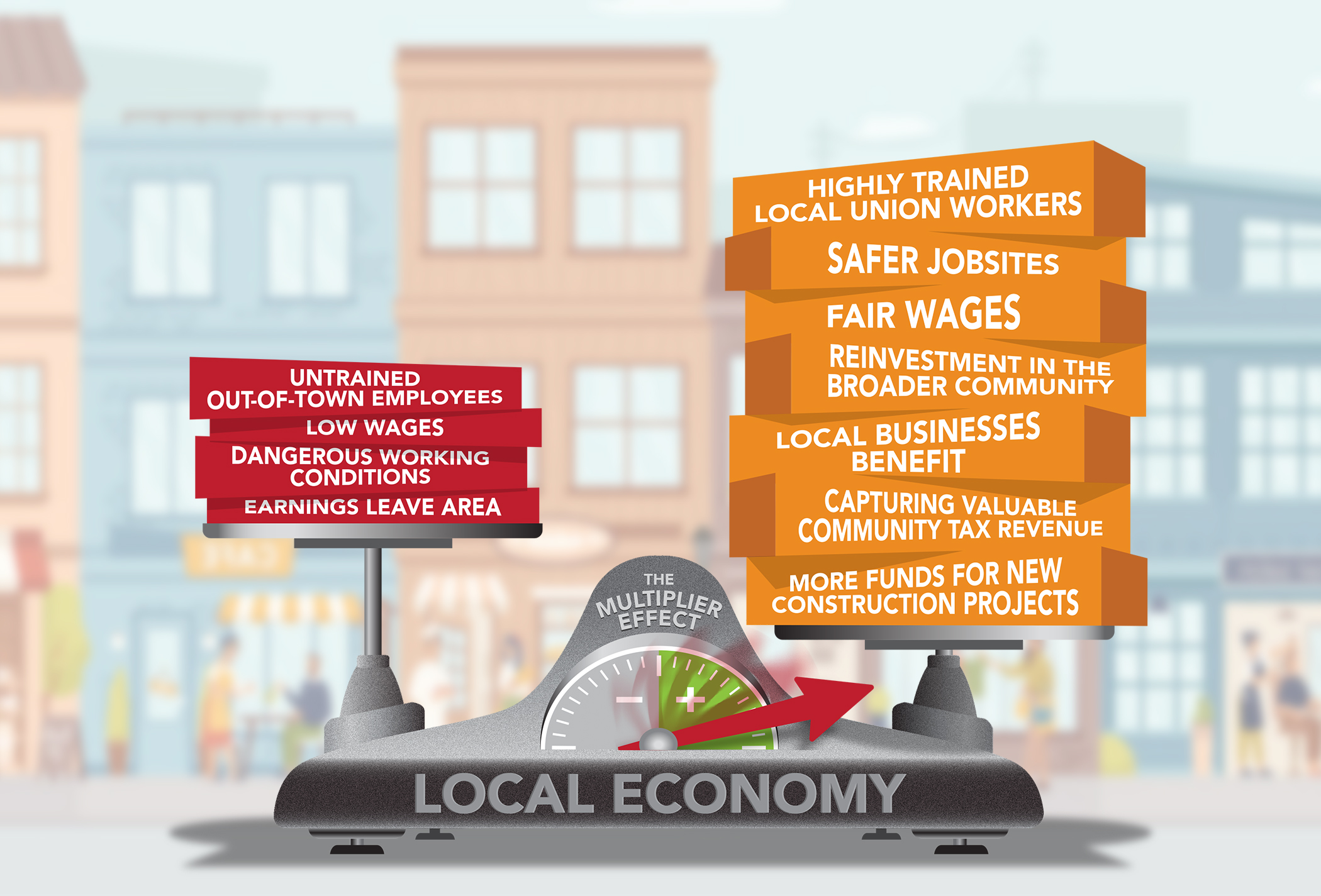 Scale showing how union labor costs benefit a community through reinvestment and tax revenue